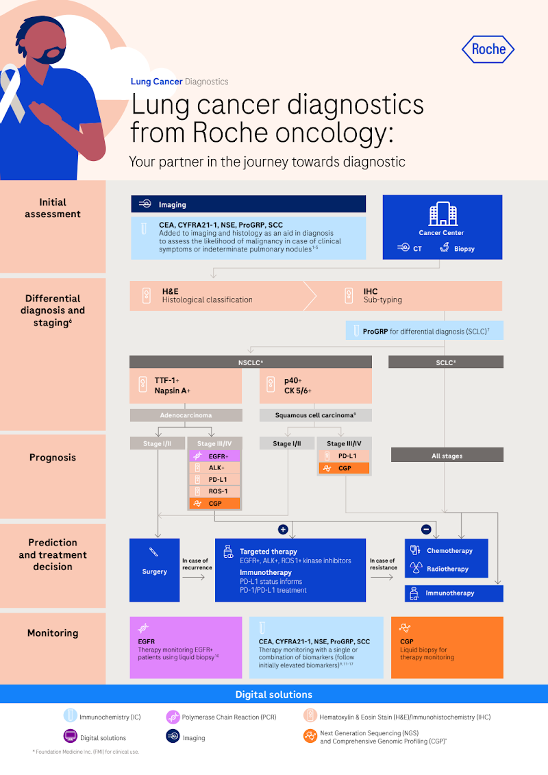 Lung Cancer Diagnostic Workup